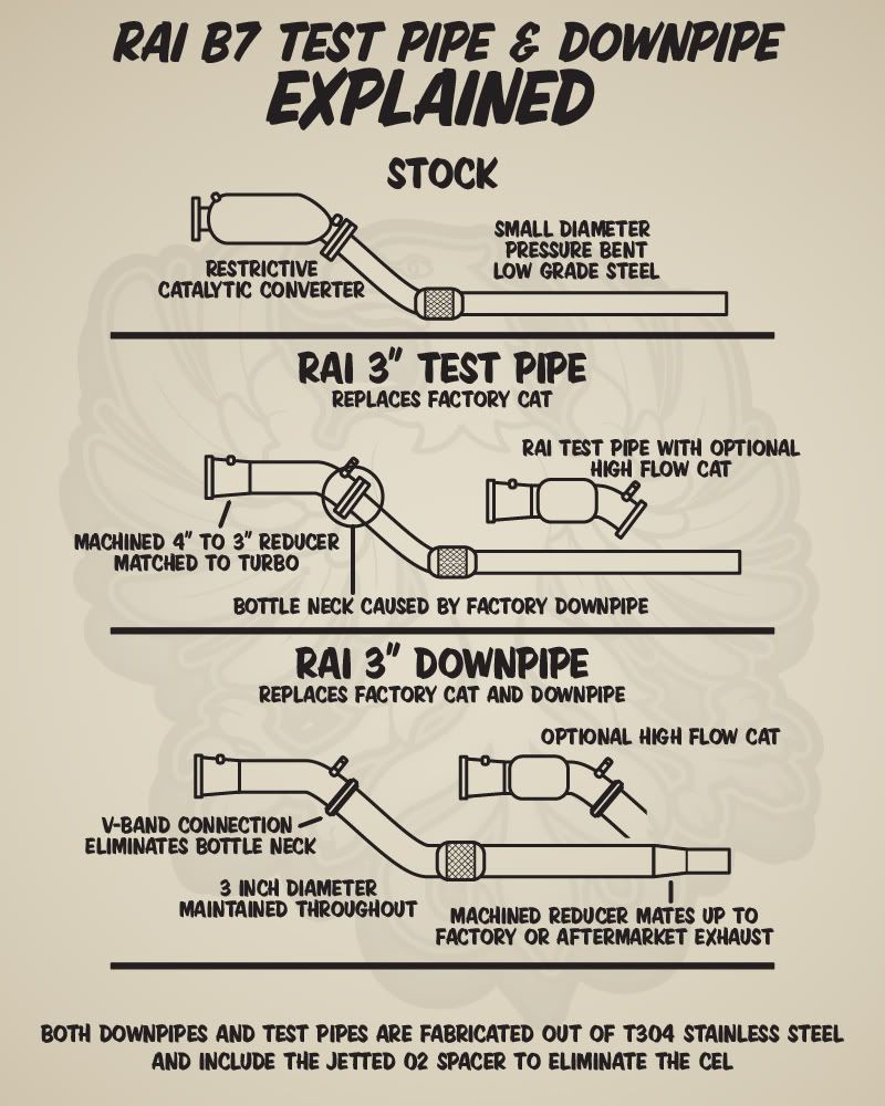 RAI Test Pipe and Downpipe Explained (Downpipes are on sale!)